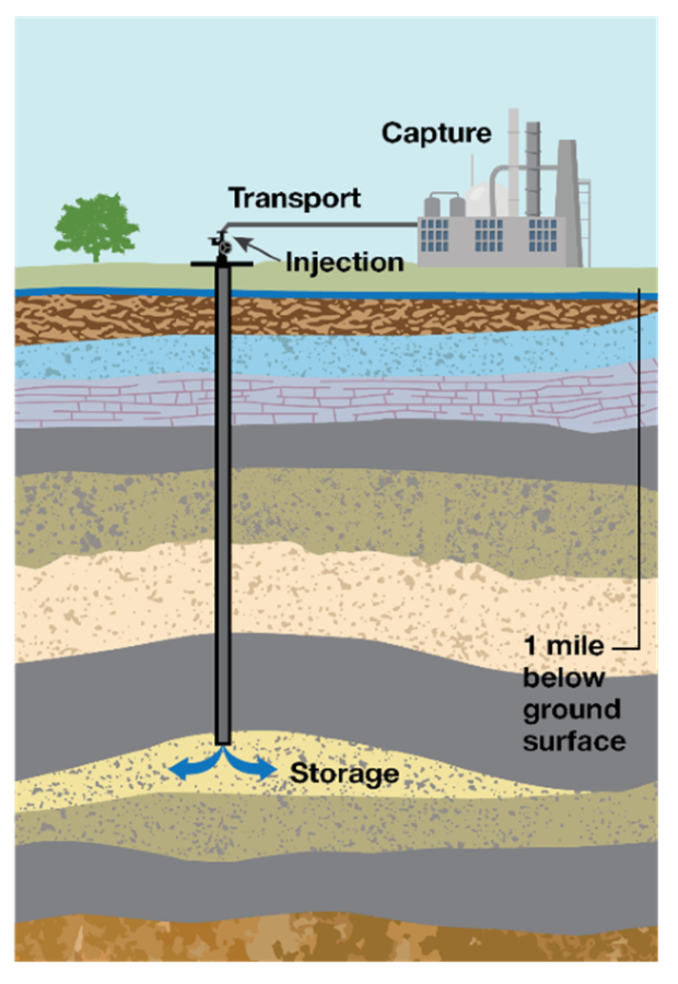 Class VI Wells used for Geologic Sequestration of Carbon Dioxide US EPA